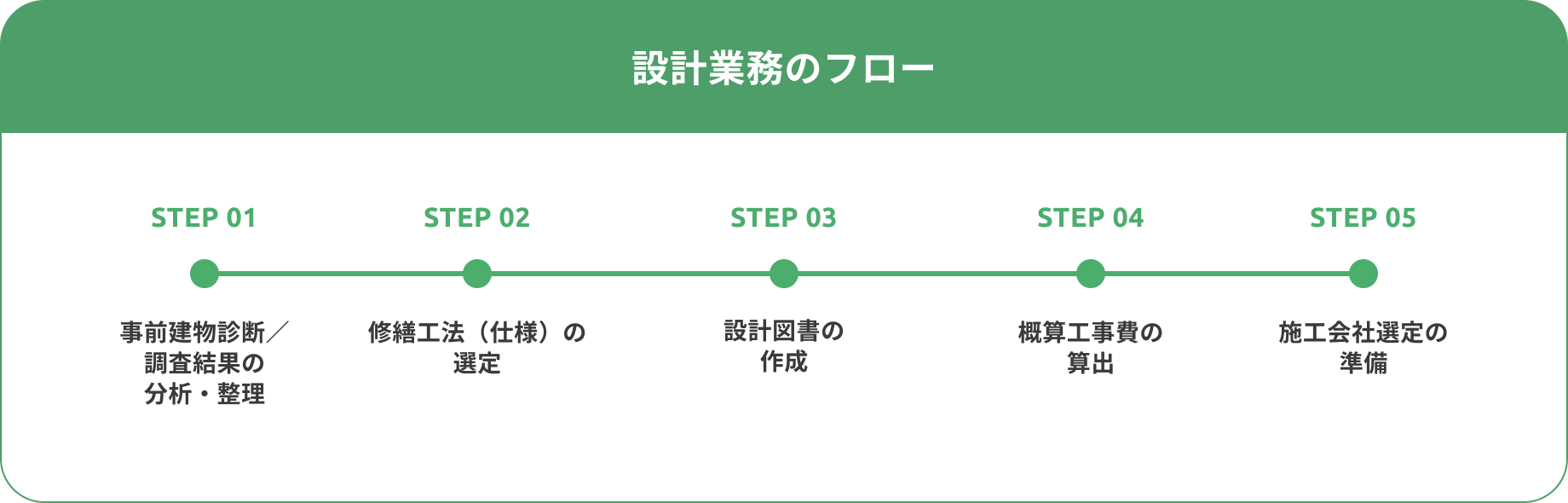 設計業務のフロー