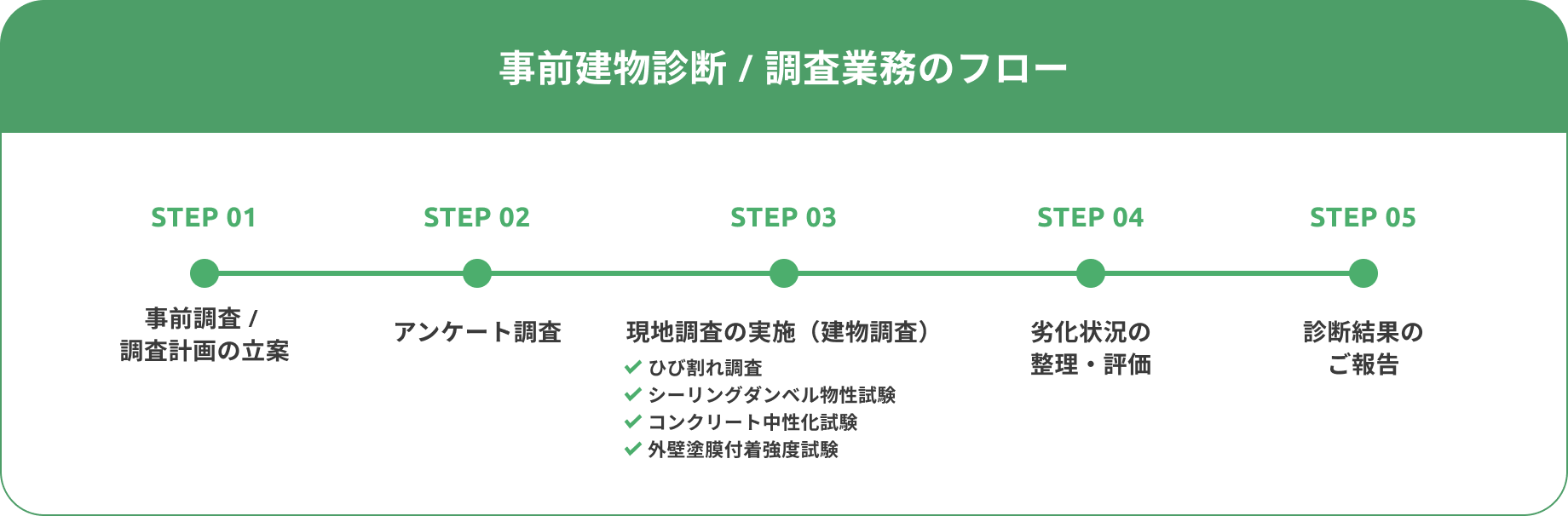 事前調査 / 調査計画のフロー