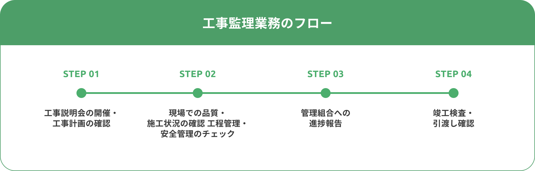 工事監理業務のフロー