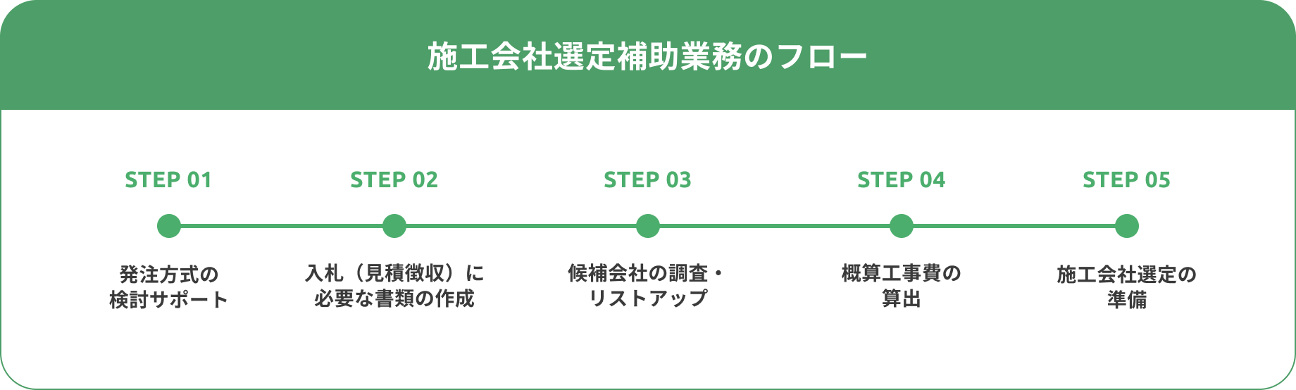施工会社選定補助業務のフロー"