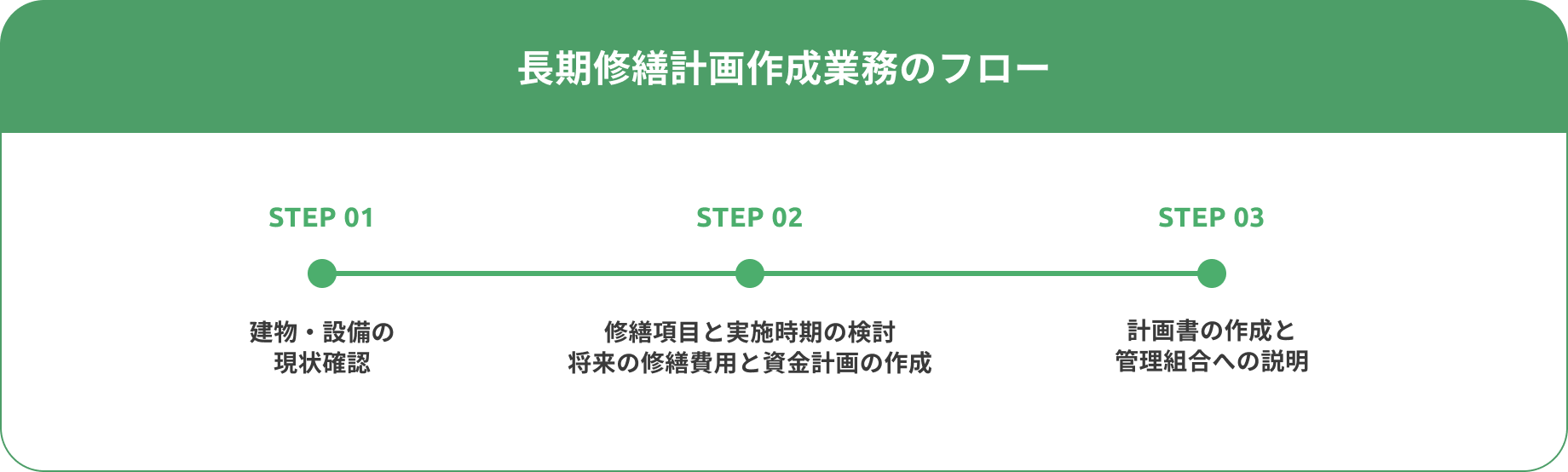 長期修繕計画作成業務のフロー