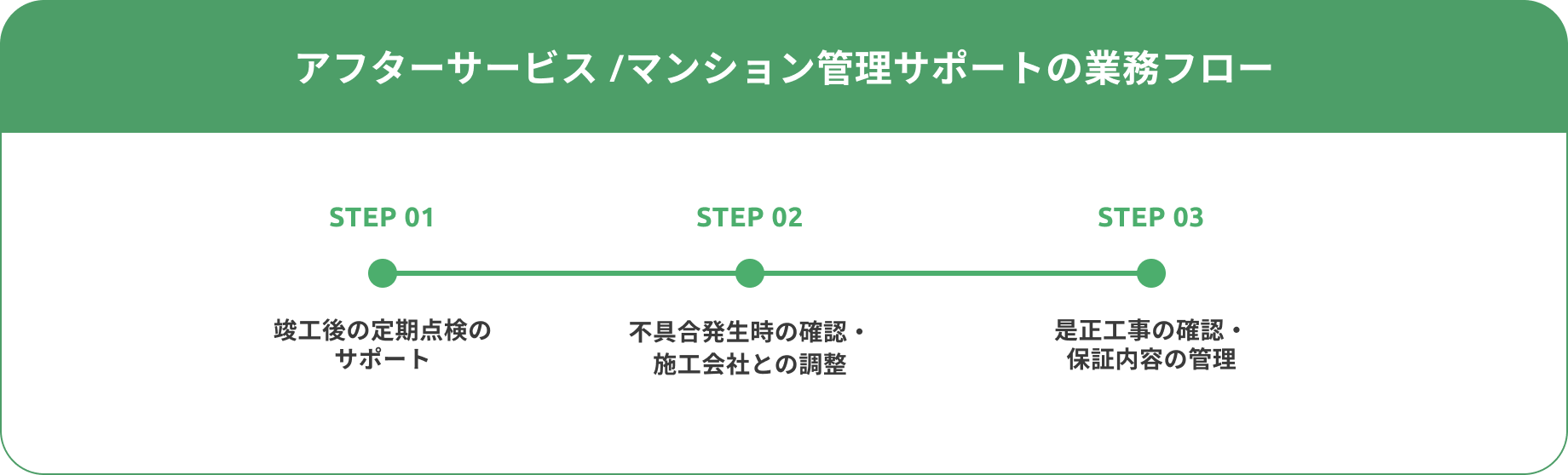 アフターサービス/マンション管理サポートのフロー
